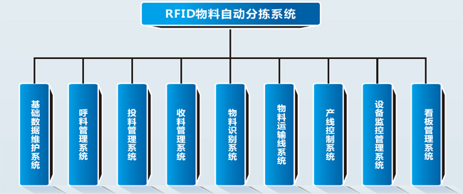 rfid物料自动分拣系统